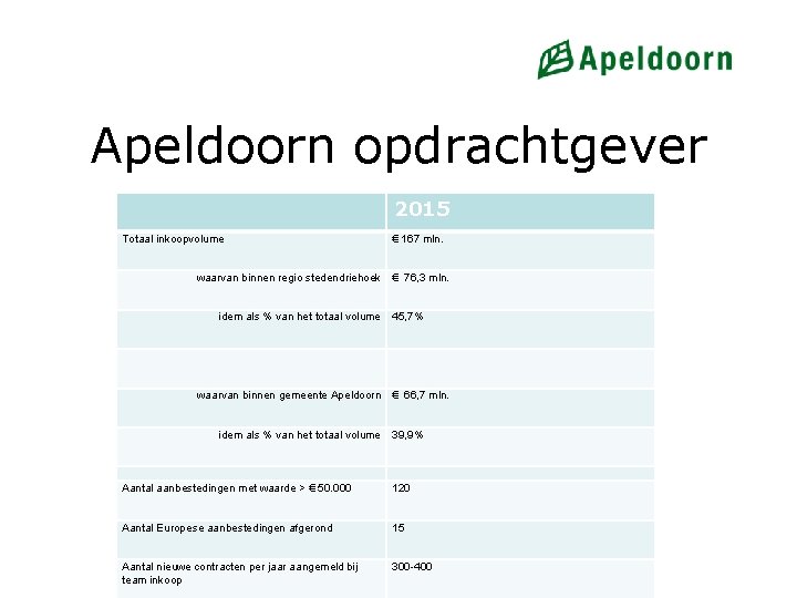 Apeldoorn opdrachtgever 2015 Totaal inkoopvolume € 167 mln. waarvan binnen regio stedendriehoek € 76,