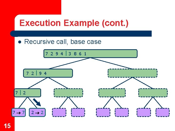 Execution Example (cont. ) Recursive call, base case 7 2 9 4 3 8