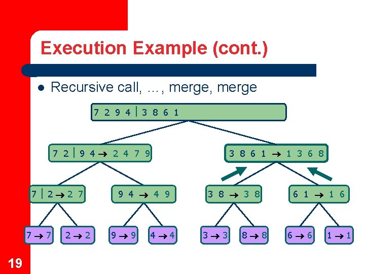 Execution Example (cont. ) Recursive call, …, merge 7 2 9 4 3 8