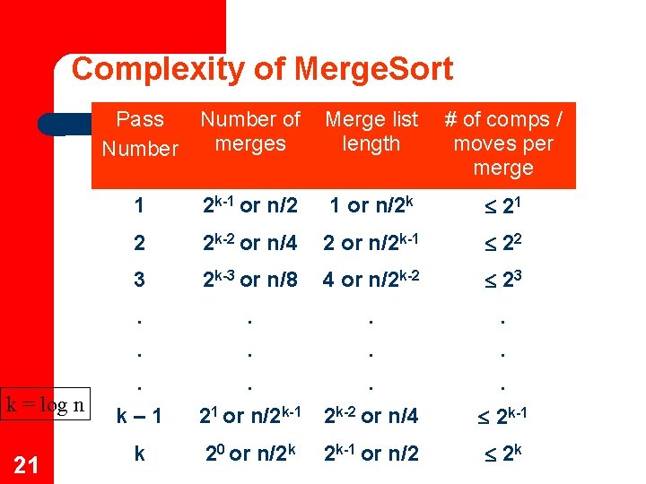 Complexity of Merge. Sort k = log n 21 Pass Number of merges Merge