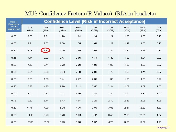 MUS Confidence Factors (R Values) (RIA in brackets) Ratio of Expected to Tolerable Misstatement