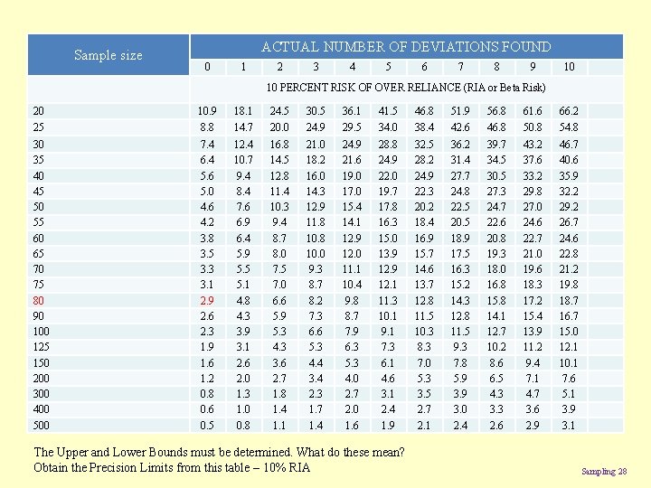 Sample size ACTUAL NUMBER OF DEVIATIONS FOUND 0 1 2 3 4 5 6