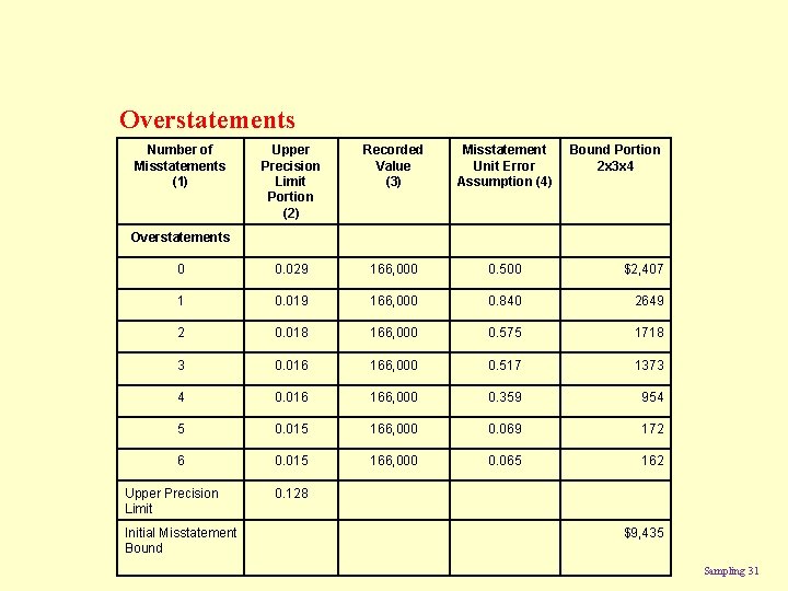 Overstatements Number of Misstatements (1) Upper Precision Limit Portion (2) Recorded Value (3) Misstatement