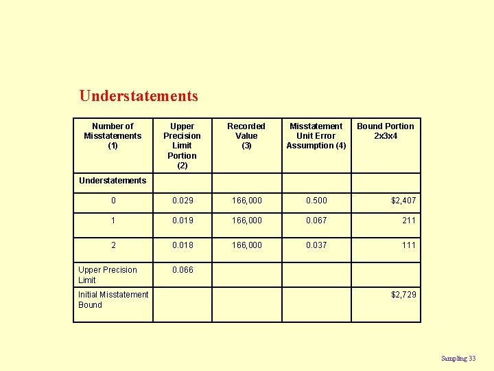 Understatements Number of Misstatements (1) Upper Precision Limit Portion (2) Recorded Value (3) Misstatement