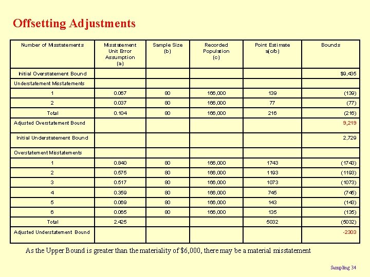 Offsetting Adjustments Number of Misstatements Misstatement Unit Error Assumption (a) Sample Size (b) Recorded