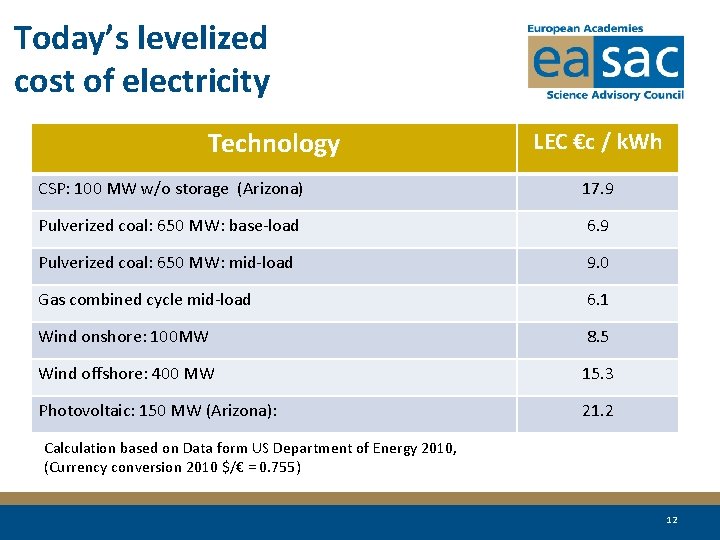 Today’s levelized cost of electricity Technology LEC €c / k. Wh CSP: 100 MW