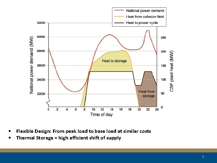 The Value of CSP Electricity >95 % +2000 h • Flexible Design: From peak