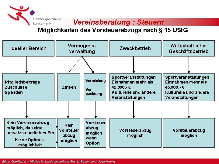 Vereinsberatung : Steuern Möglichkeiten des Vorsteuerabzugs nach § 15 USt. G Ideeller Bereich Mitgliedsbeiträge