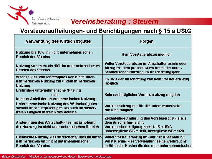 Vereinsberatung : Steuern Vorsteueraufteilungen- und Berichtigungen nach § 15 a USt. G Verwendung des