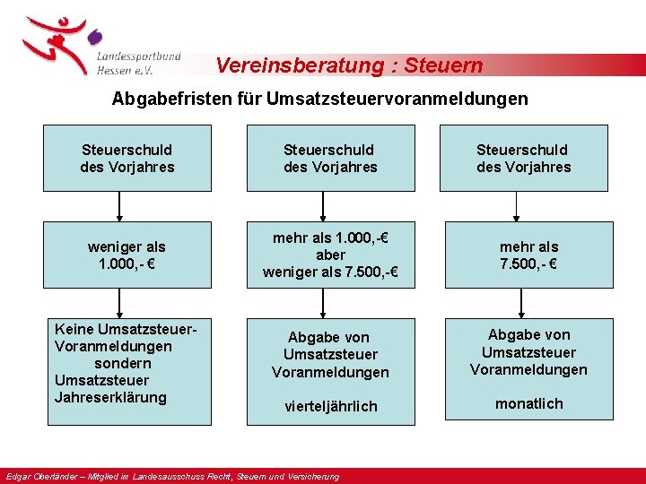 Vereinsberatung : Steuern Abgabefristen für Umsatzsteuervoranmeldungen Steuerschuld des Vorjahres weniger als 1. 000, -