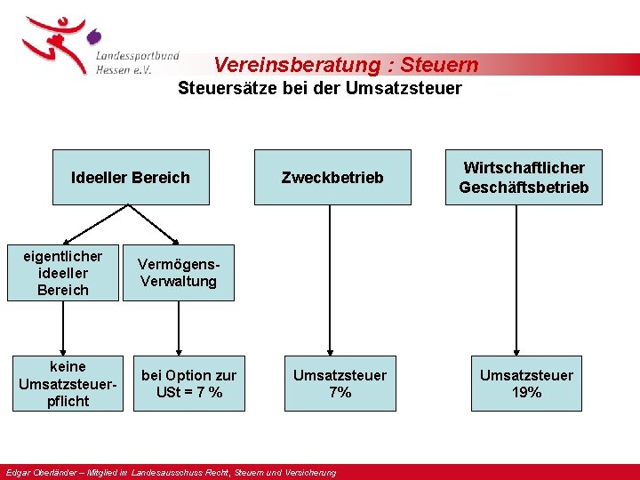 Vereinsberatung : Steuern Steuersätze bei der Umsatzsteuer Ideeller Bereich eigentlicher ideeller Bereich Vermögens. Verwaltung