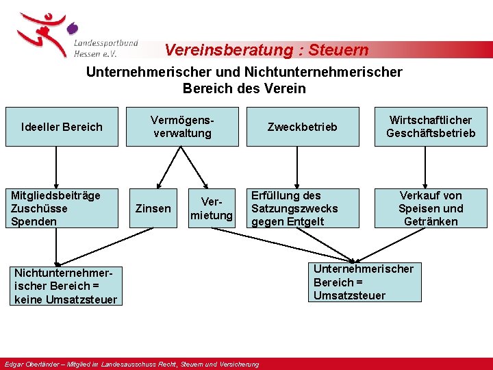 Vereinsberatung : Steuern Unternehmerischer und Nichtunternehmerischer Bereich des Verein Ideeller Bereich Mitgliedsbeiträge Zuschüsse Spenden