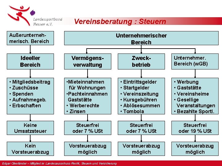 Vereinsberatung : Steuern Außerunternehmerisch. Bereich Unternehmerischer Bereich Unternehmer. Bereich (w. GB) Ideeller Bereich Vermögensverwaltung