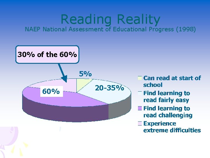 Reading Reality NAEP National Assessment of Educational Progress (1998) 30% of the 60% 5%