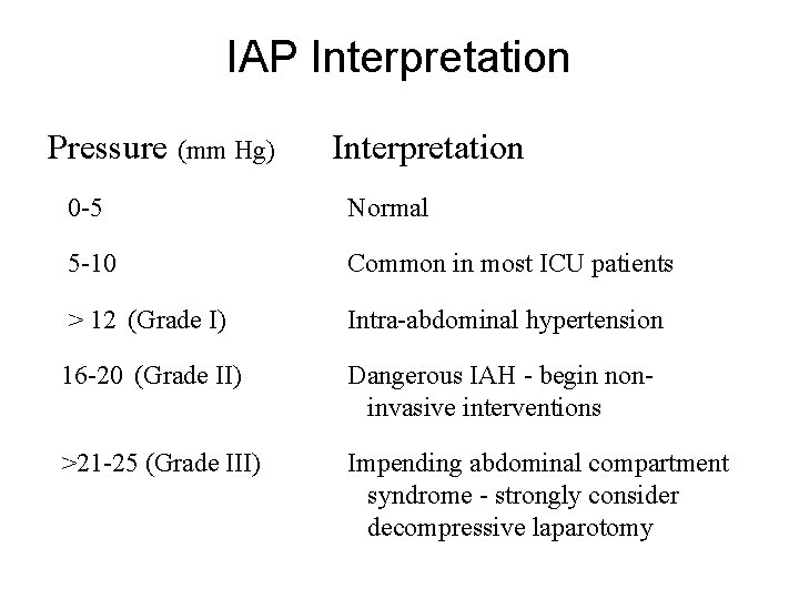 IAP Interpretation Pressure (mm Hg) Interpretation 0 -5 Normal 5 -10 Common in most