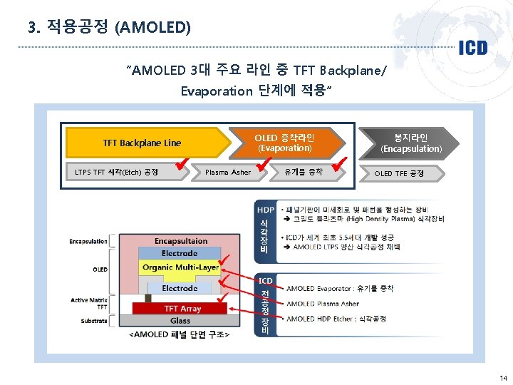 3. 적용공정 (AMOLED) “AMOLED 3대 주요 라인 중 TFT Backplane/ Evaporation 단계에 적용” OLED