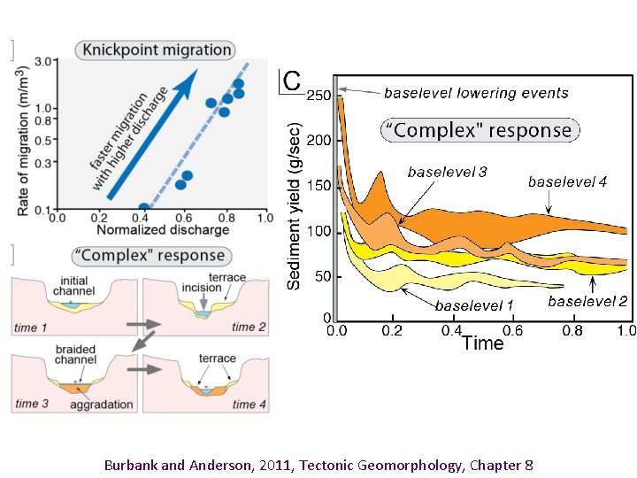 Burbank and Anderson, 2011, Tectonic Geomorphology, Chapter 8 