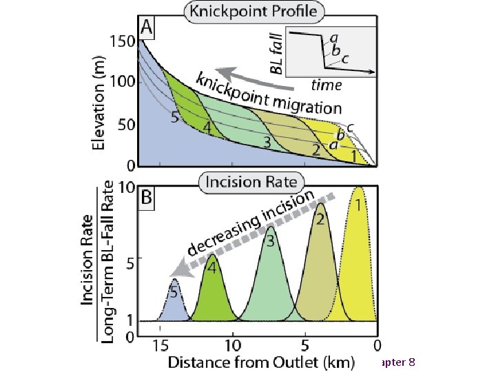 Burbank and Anderson, 2011, Tectonic Geomorphology, Chapter 8 