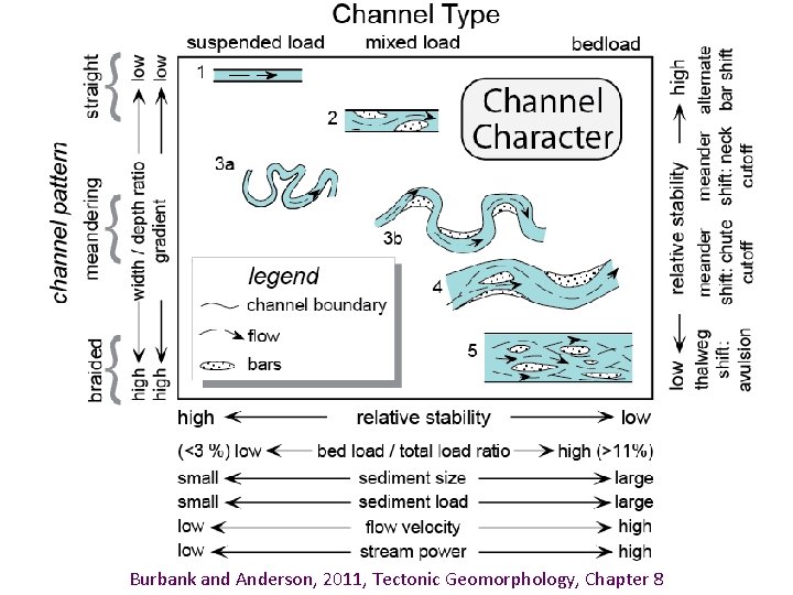 Burbank and Anderson, 2011, Tectonic Geomorphology, Chapter 8 