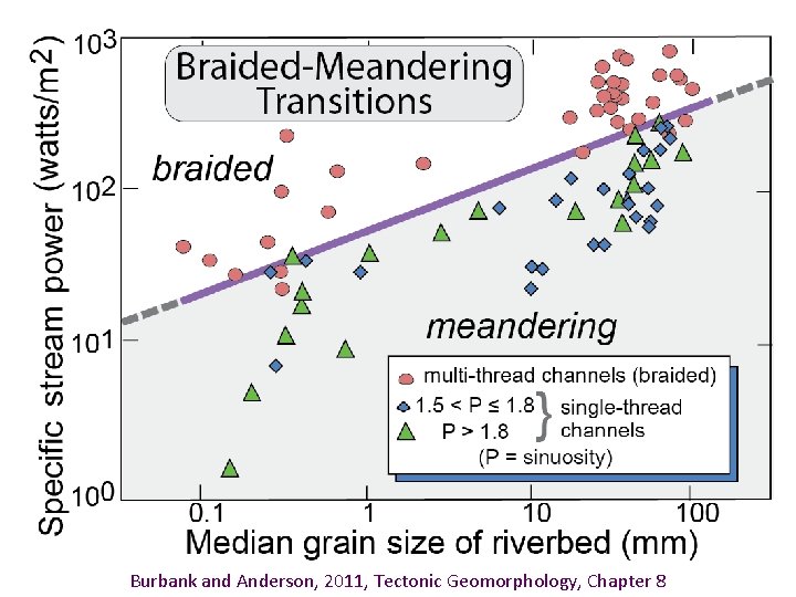 Burbank and Anderson, 2011, Tectonic Geomorphology, Chapter 8 