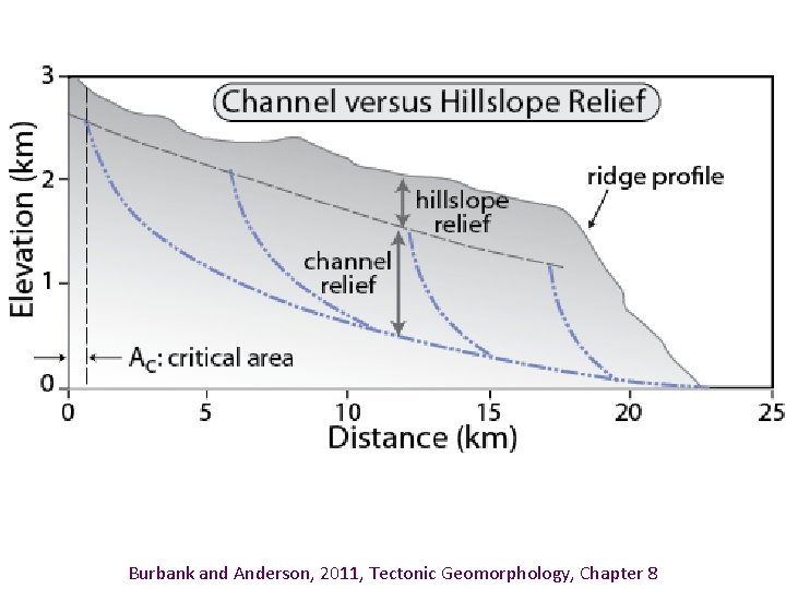 Burbank and Anderson, 2011, Tectonic Geomorphology, Chapter 8 