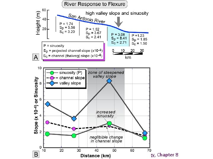 Burbank and Anderson, 2011, Tectonic Geomorphology, Chapter 8 