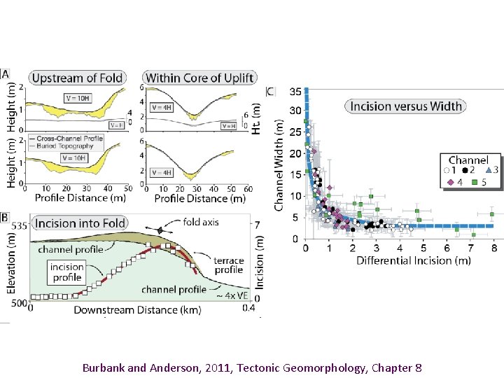 Burbank and Anderson, 2011, Tectonic Geomorphology, Chapter 8 