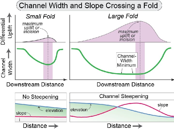 Burbank and Anderson, 2011, Tectonic Geomorphology, Chapter 8 