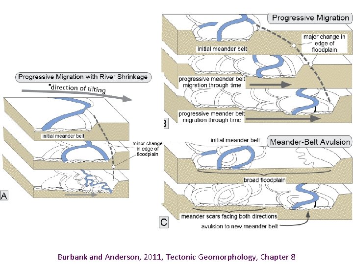 Burbank and Anderson, 2011, Tectonic Geomorphology, Chapter 8 