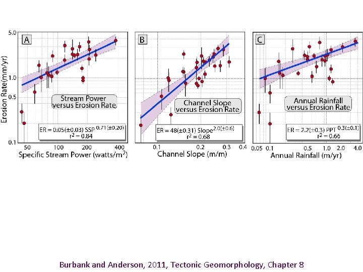 Burbank and Anderson, 2011, Tectonic Geomorphology, Chapter 8 