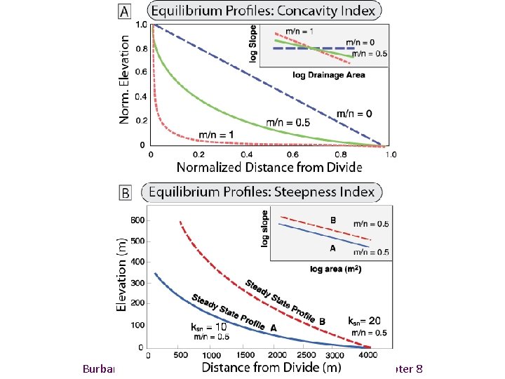 Burbank and Anderson, 2011, Tectonic Geomorphology, Chapter 8 