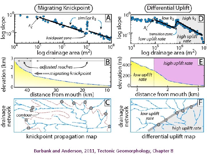 Burbank and Anderson, 2011, Tectonic Geomorphology, Chapter 8 
