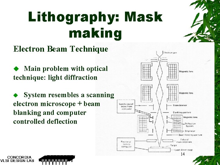 Lithography: Mask making Electron Beam Technique u Main problem with optical technique: light diffraction