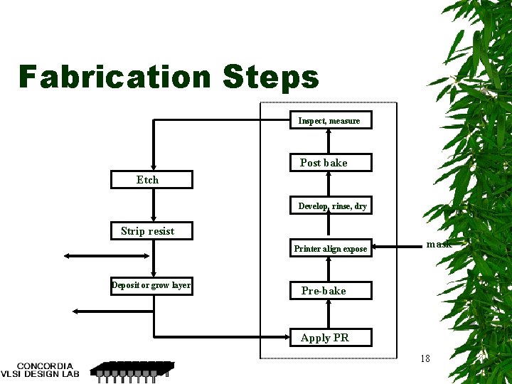 Fabrication Steps Inspect, measure Post bake Etch Develop, rinse, dry Strip resist Printer align