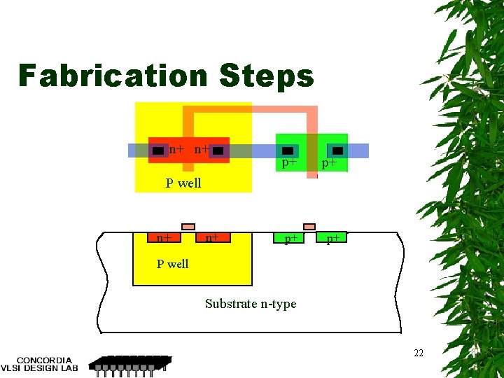 Fabrication Steps n+ n+ p+ p+ P well n+ n+ P well Substrate n-type