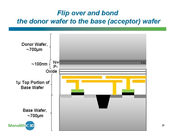 Flip over and bond the donor wafer to the base (acceptor) wafer Donor Wafer,