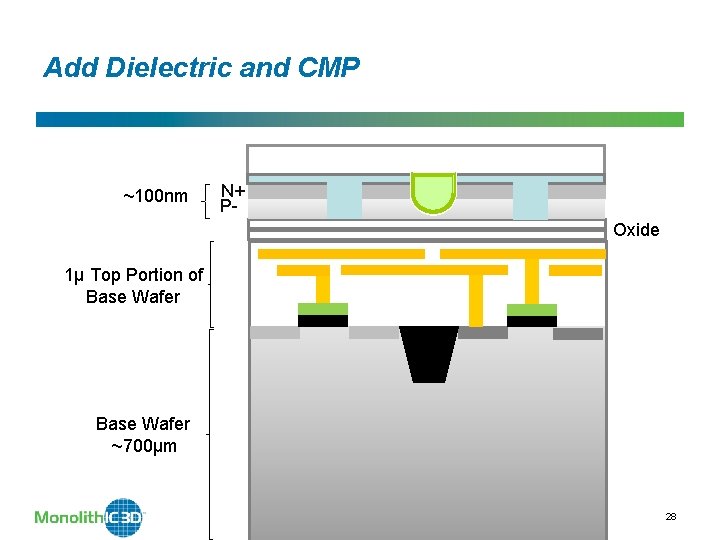 Add Dielectric and CMP ~100 nm N+ POxide 1µ Top Portion of Base Wafer