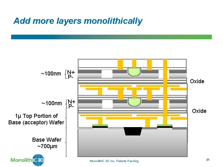 Add more layers monolithically ~100 nm N+ P- Oxide 1µ Top Portion of Base