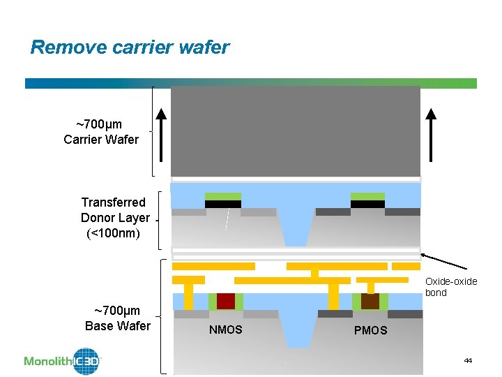 Remove carrier wafer ~700µm Carrier Wafer Transferred Donor Layer (<100 nm) Oxide-oxide bond ~700µm