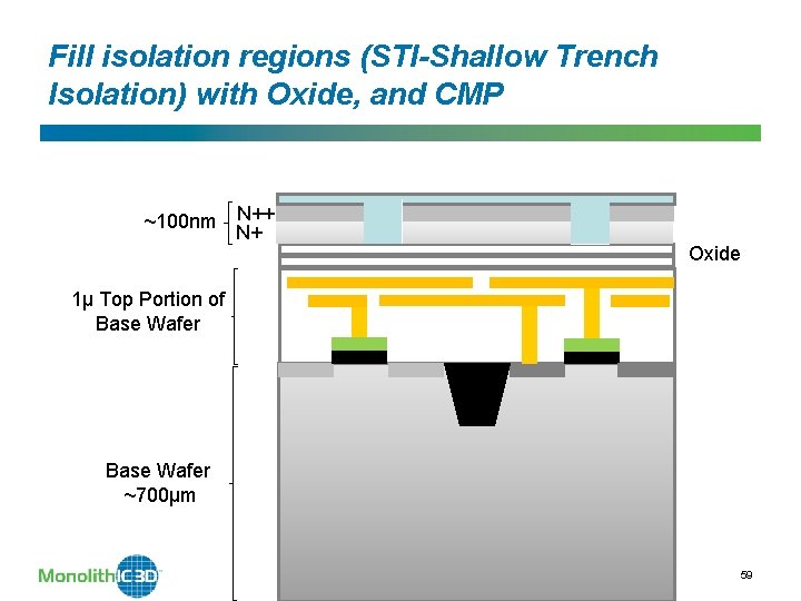 Fill isolation regions (STI-Shallow Trench Isolation) with Oxide, and CMP ~100 nm N++ N+