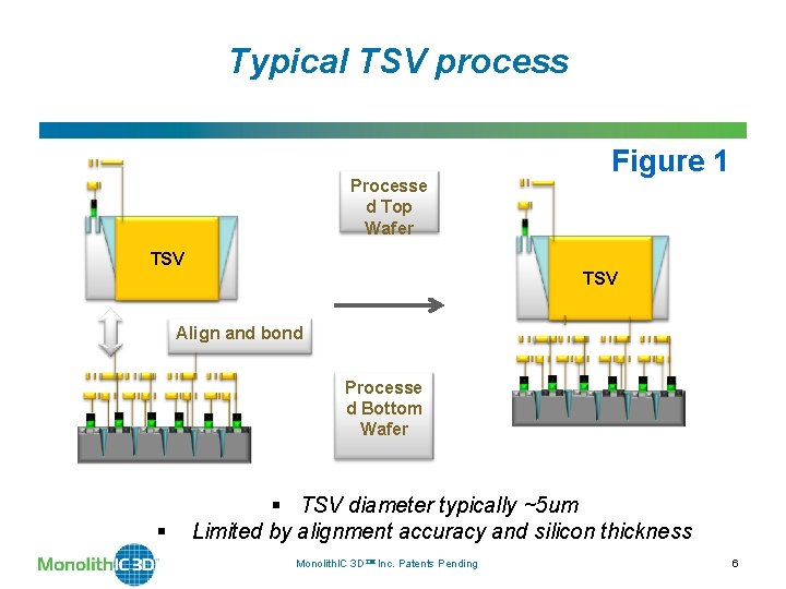 Typical TSV process Processe d Top Wafer Figure 1 TSV Align and bond Processe