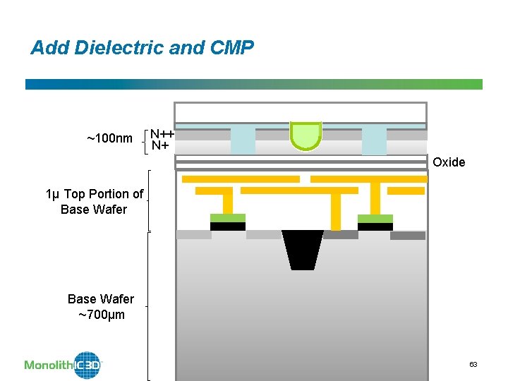 Add Dielectric and CMP ~100 nm N++ N+ Oxide 1µ Top Portion of Base