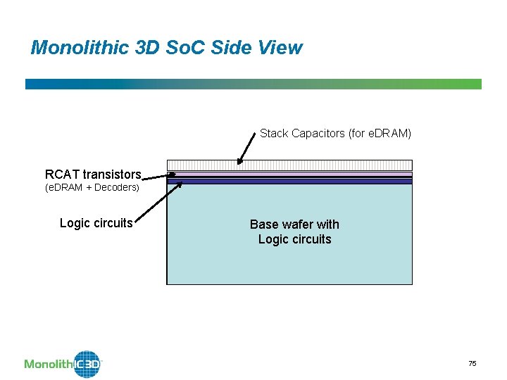 Monolithic 3 D So. C Side View Stack Capacitors (for e. DRAM) RCAT transistors