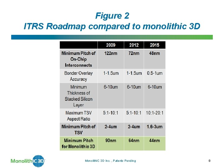 Figure 2 ITRS Roadmap compared to monolithic 3 D Monolith. IC 3 D Inc.