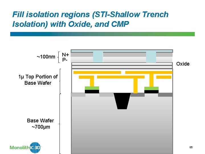 Fill isolation regions (STI-Shallow Trench Isolation) with Oxide, and CMP ~100 nm N+ P-