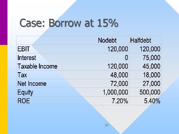 Case: Borrow at 15% 37 