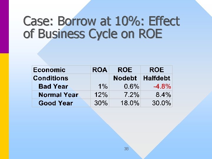 Case: Borrow at 10%: Effect of Business Cycle on ROE 38 