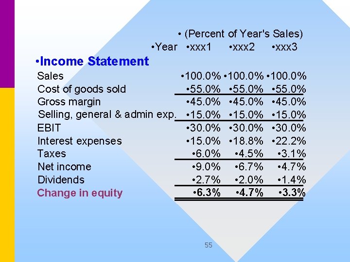  • (Percent of Year's Sales) • Year • xxx 1 • xxx 2