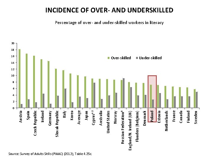 Source: Survey of Adults Skills (PIAAC) (2012), Table 4. 25 c. Sweden Finland Canada