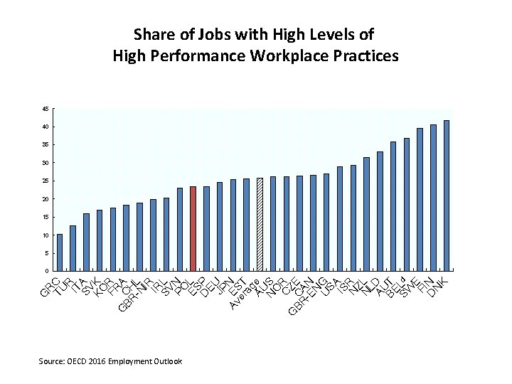 Share of Jobs with High Levels of High Performance Workplace Practices 45 40 35